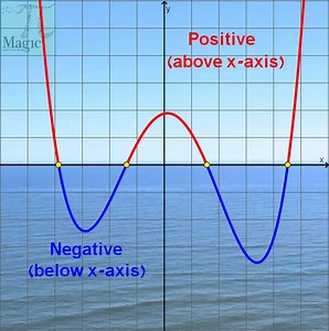 Positive and negative regions of a function | Magic PI - math animations