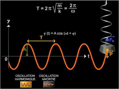 Harmonic oscillations, example of a spring