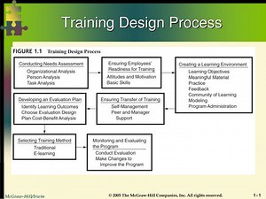 Training Design Process - SlideServe