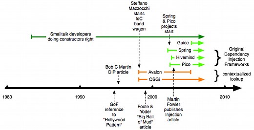 Dependency Injection