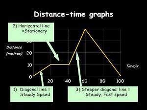 distance-time graphs