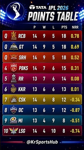 IPL POINTS TABLE 2026 - AFTER LSG VS PBKS MATCH 68 #iplplayoffs #ipl