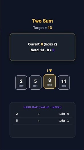 Visualizing Two Sum (LeetCode #1) with Hash Map 🚀