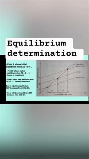 Equilibrium determination | Determination of income and employment #shorts #income #equilibrium