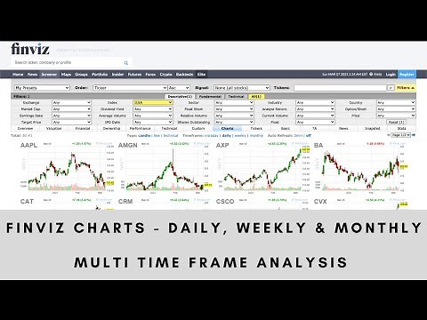 Finviz Charts | Multi Time Frame Analysis | Technical Analysis of Chart Patterns