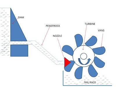 Impulse Turbine: Principle, Construction & Working - Mech4study