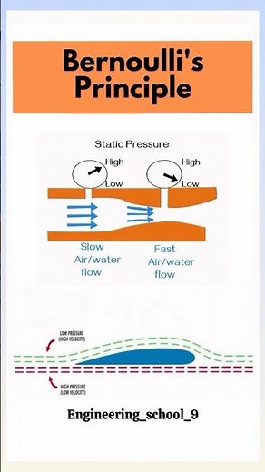 Bernoulli Theorem Explained | Pressure, Velocity & Applications Bernoulli Principle in Mechanics