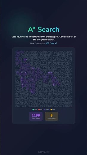 🚀 Mastering A* Search Algorithm: A Visual Guide 📊