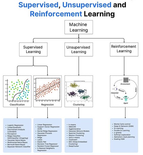 78K views · 516 reactions |  الفرق بين Supervised وUnsupervised...