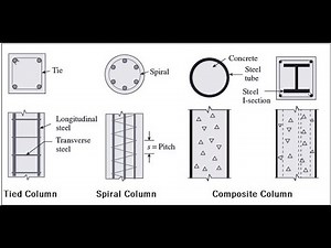 Interaction Diagram for Design of Reinforced Concrete Column