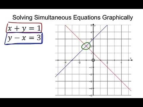 Solving Simultaneous Equations Graphically