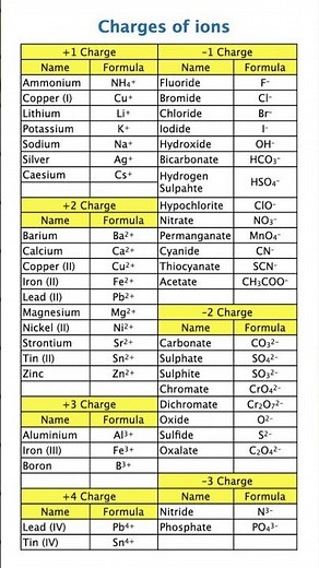 Ion Charges Made Easy ⚡| Periodic Table Trick for NEET & JEE | Chemistry Shortcut cation and anion