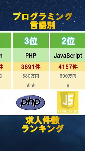 本動画のプログラミング言語別の求人数は、転職サービス「レバテックキャリア」の公開する求人件数 (2023年1月時点)を参考にランキングしております。 また、年俸については以下URLのITmedia ビジネスオンライン「平均年収が高いプログラミング言語 3位「Go」、2位「TypeScript」、1位は？」の記事を参考にしております。 https://www.itmedia.co.jp/business/articles/2212/23/news066.html これからプログラミング言語を学ぼうとしている方、IT業界に転職を考えている方の助けになれれば幸いです。 #25卒 #it企業 #2023 #就活 #平均年収 #programming #プログラミング #java #javascript #php #python #ruby #objective #go #swift #kotlin #vba #scala #perl 私たちY's Dataは、ほぼ新卒の若手エンジニアがエンジニアのリアルを伝えるチャンネルです。 私たち自身、エンジニアがどんな仕事なのか実際に仕事をするまでわかっ