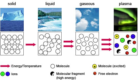 The Science of Plasma - Advanced Plasma Solutions
