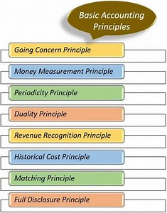Basic Accounting Principles Financial Accounting | Financial Accounting