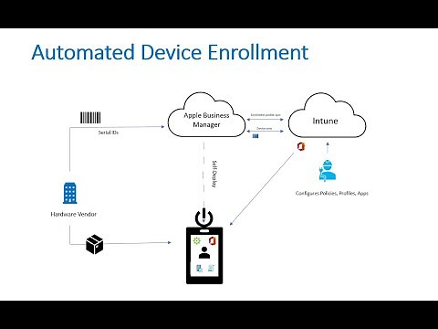 Apple Automated Device Enrollment with Microsoft Intune MDM Set Up (for MacOS & iOS Devices)