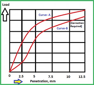 California Bearing Ratio Test (CBR) - Procedure, Formula, And Significance