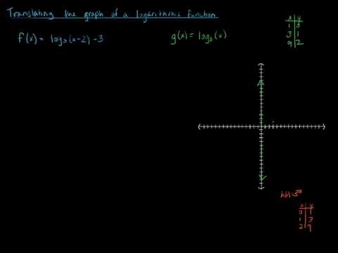 Translating the graph of a logarithmic function