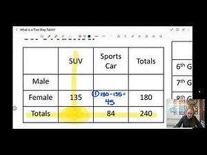Intro to Two Way Tables Video Lesson