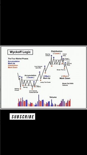 Wyckoff Logic: The Smart Money Blueprint for Winning Trades