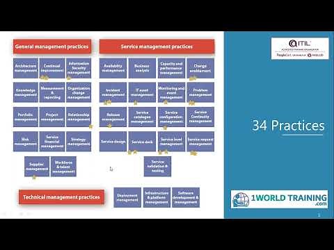 Overview of practices and general management practices | ITIL4 Foundation | 1WorldTraining.com