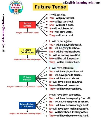 Future Tenses in English #FutureTense #EnglishGrammar #EnglishLearning #GrammarLesson #Tenses