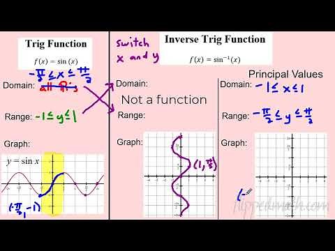 AP Precalculus – 3.9 Inverse Trigonometric Functions