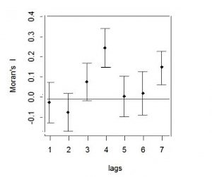 Correlogram / Auto Correlation Function ACF Plot: Definition in Plain English - Statistics How To