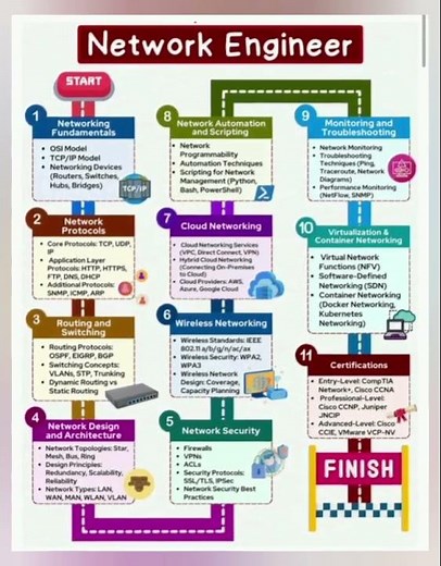 Network Engineer Roadmap in 60 Seconds | How to Become a Network Engineer - Saifosys
