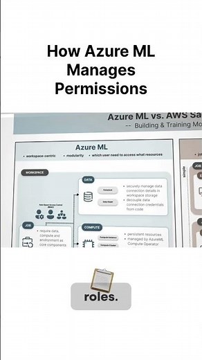 How Azure ML Manages Permissions #tutorial #ml
