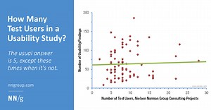 How Many Test Users in a Usability Study?