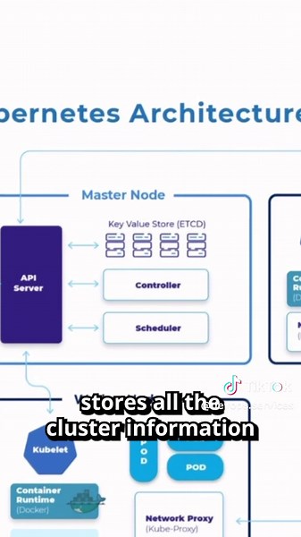Kubernetes Architecture Explained: Essential Components