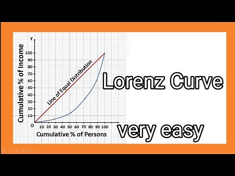Lorenz Curve