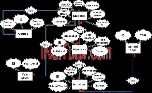 Attendance System ER Diagram