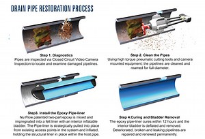 Trenchless Pipe Repair | Accurate Leak and Line