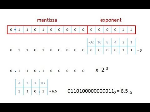 Binary 4 – Floating Point Binary Fractions 1