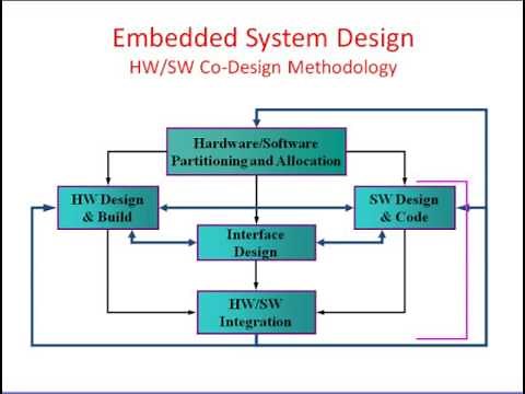 Embedded System Development Life Cycle