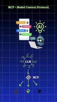 API vs MCP Explained Simply! #ai #api #MCP #llm #agenticai