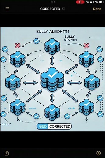 Bully Algorithm in Distributed Systems – Leader Election Simplified
