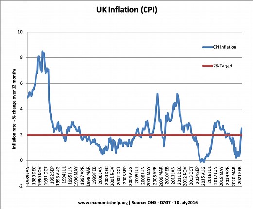 Policies to reduce inflation - Economics Help
