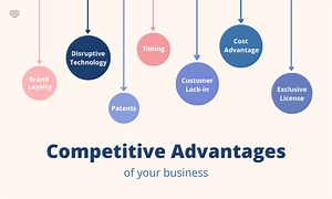 What is a Competitive Advantage? Explained with Examples