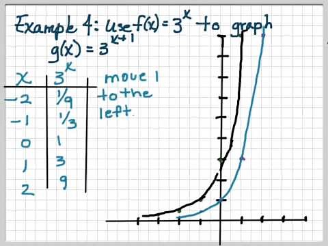 Transformations of Exponential Functions