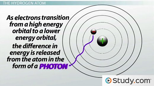 Bohr Atomic Model | Overview & Examples