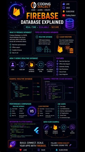 🔥 Firebase Database Explained. #codingdialect #youtubeshorts #tech #developer #programming