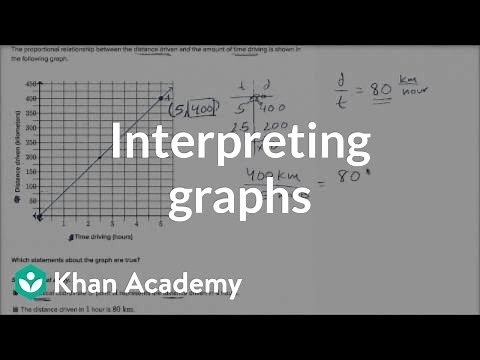 Interpreting graphs of proportional relationships (examples) | 7th grade | Khan Academy
