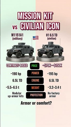 M1151A1 Up-Armored vs Hummer H1 - Mission Kit vs Civilian Icon