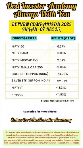 Nifty vs Gold vs Bitcoin: 2025 YTD Return Comparison (1 Jan–7 Dec) #investing #mutualfunds