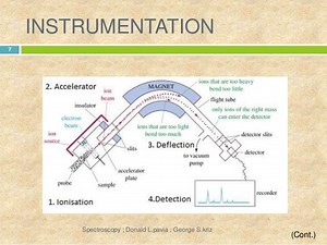 MASS SPECTROSCOPY: Principle, Theory, Instrumentation and MCQ for GPAT, GATE - Gpatindia: Pharmacy Jobs, Admissions, Scholarships, Conference,Grants, Exam Alerts