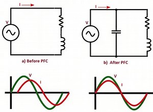 Power Factor - Power Triangle, Types, PFC, Applications, Advantages