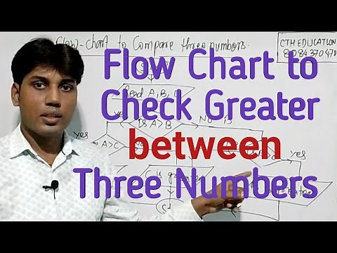 Drow a flow chart to find greater between three numbers.